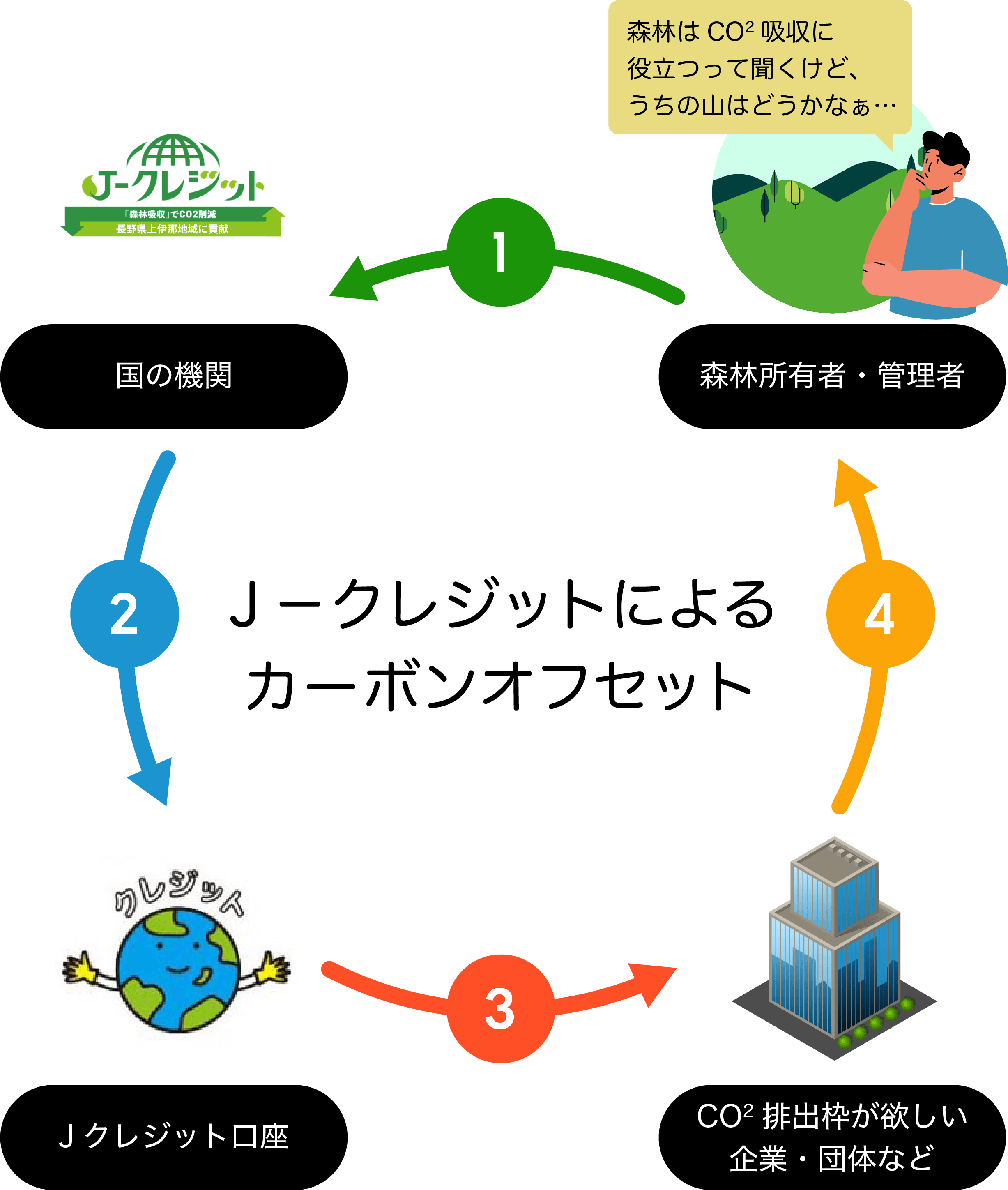 Ｊ－クレジットによるカーボンオフセット